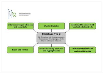 Basiskurs Typ 2 - durch klicken öffnen